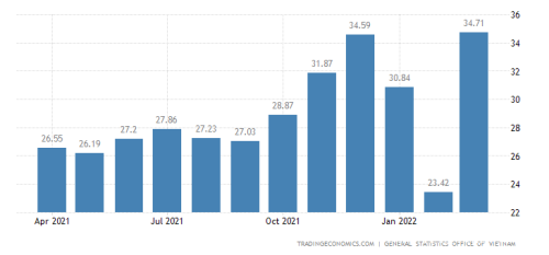 越南出口的崛起 能否取代中國成為世界制造工廠？