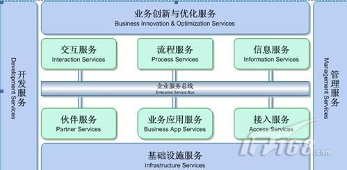 SOA參考架構(gòu) 構(gòu)建靈活高效的軟件系統(tǒng)基石