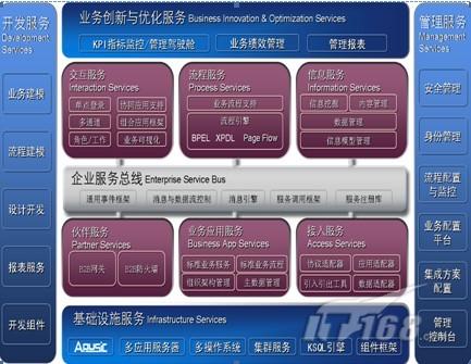 SOA參考架構(gòu) 基礎(chǔ)軟件服務(wù)的戰(zhàn)略藍圖